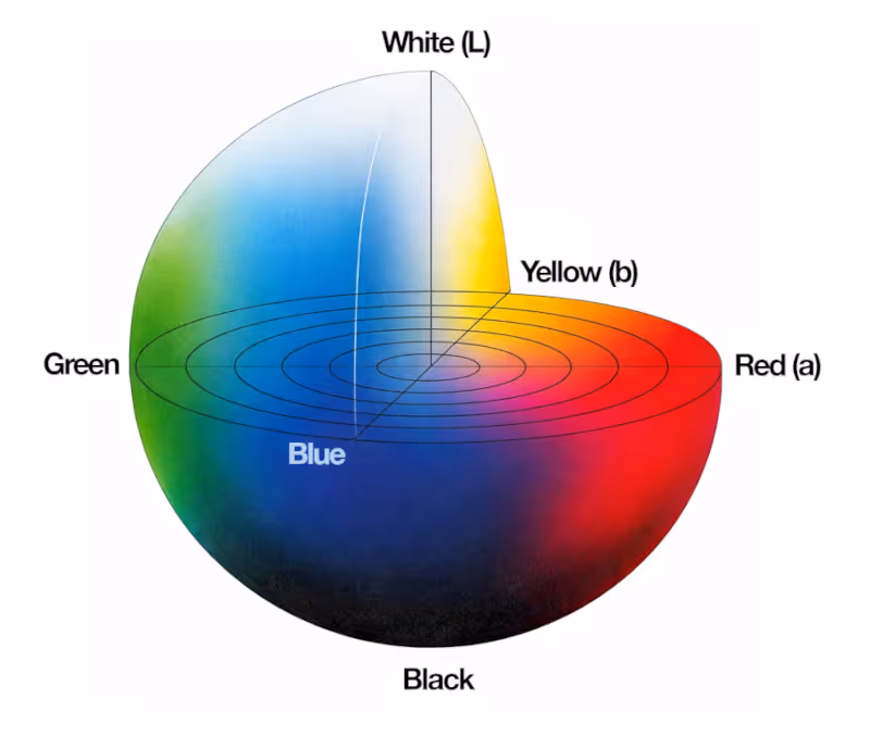 CIE Lab model representation